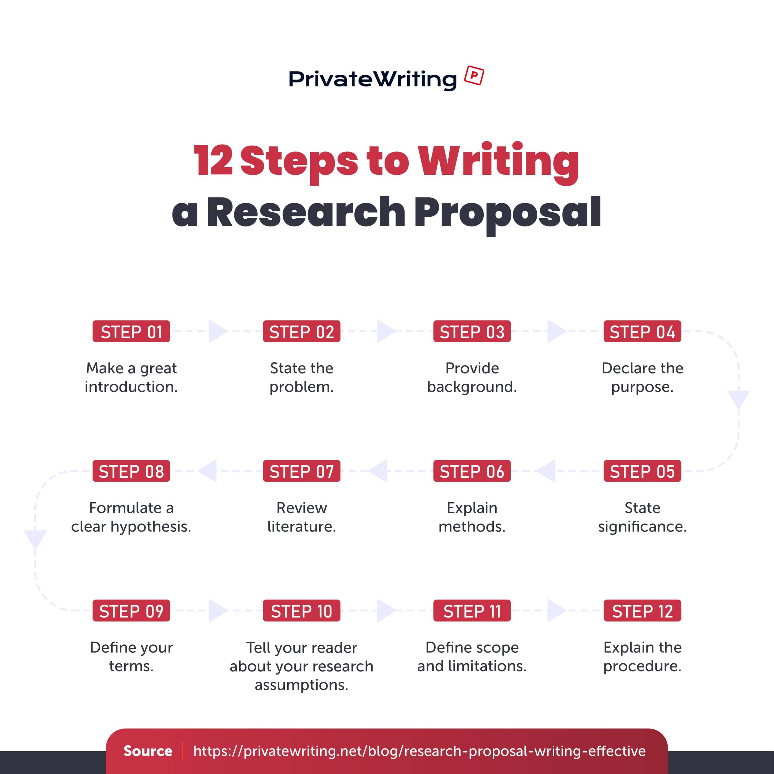 how to writing research proposal